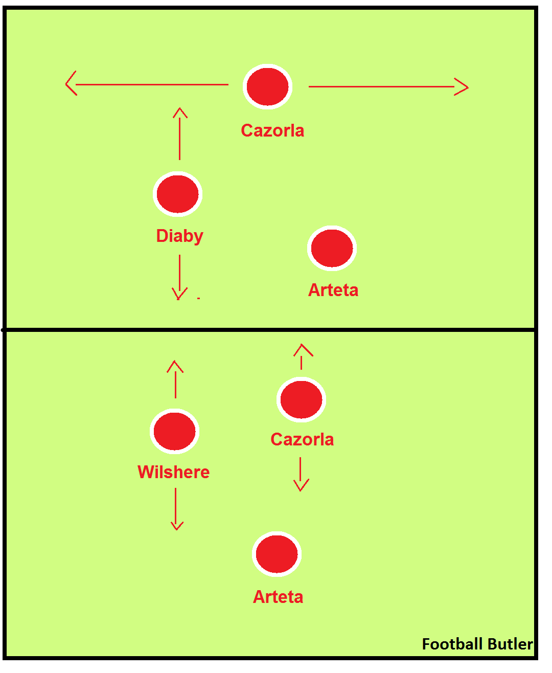 Top: With Diaby- Arteta protected, Cazorla free to roam.Bottom: Cazorla and Wilshere both get forward: Arteta vulnerable, Cazorla restricted.